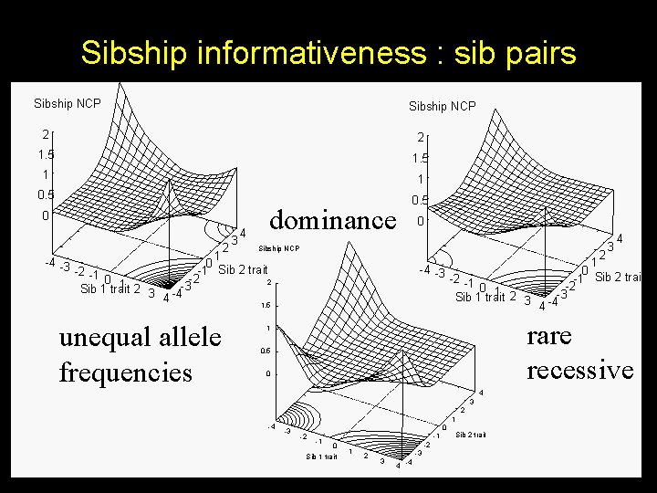 Sibship informativeness : sib pairs Sibship NCP 2 2 1. 5 1 1 0.