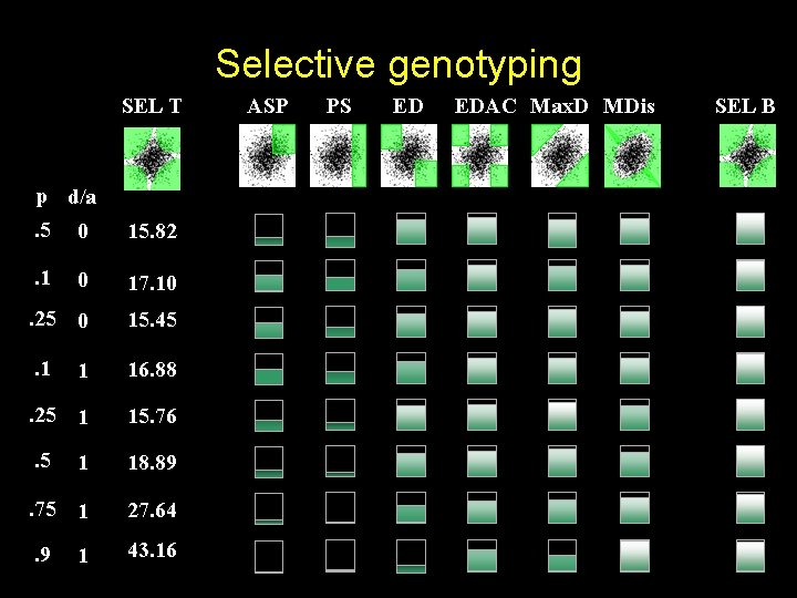 Selective genotyping SEL T p d/a. 5 0 15. 82 . 1 0 17.