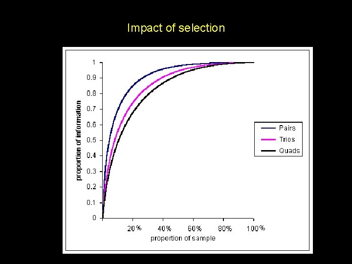Impact of selection 