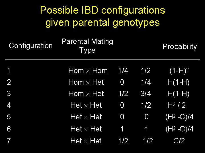 Possible IBD configurations given parental genotypes Configuration Parental Mating Type Probability 1 Hom 1/4