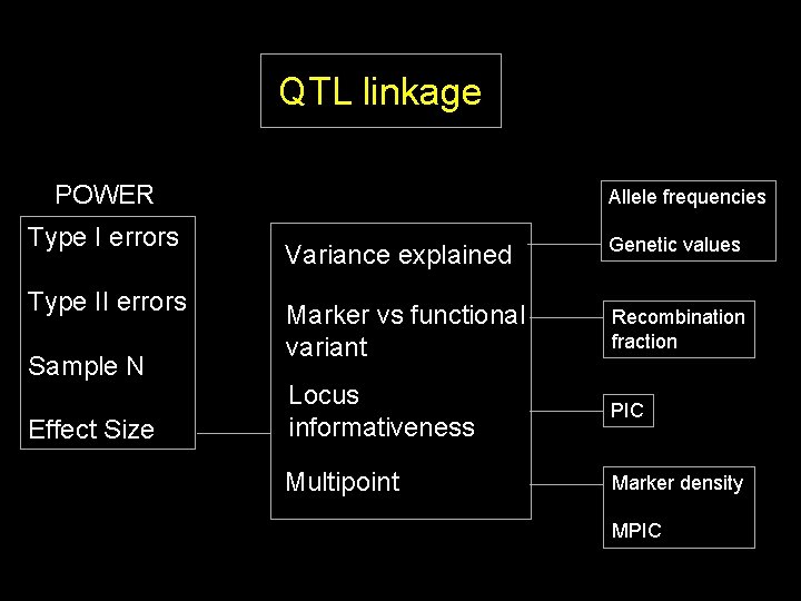 QTL linkage POWER Type I errors Type II errors Sample N Effect Size Allele