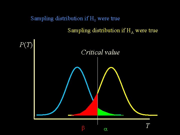 Sampling distribution if H 0 were true Sampling distribution if HA were true P(T)