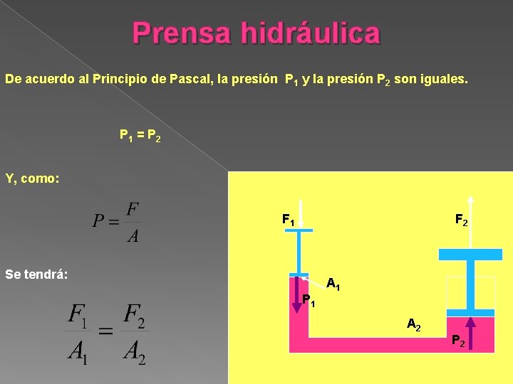 Prensa hidráulica De acuerdo al Principio de Pascal, la presión P 1 y la