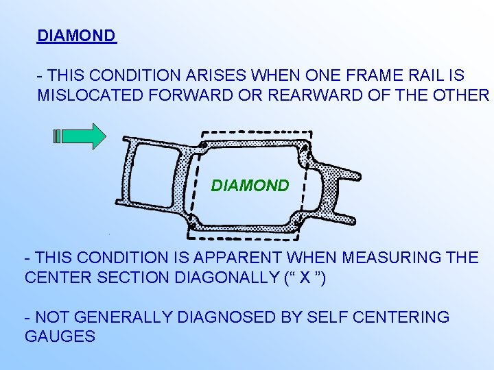DIAMOND - THIS CONDITION ARISES WHEN ONE FRAME RAIL IS MISLOCATED FORWARD OR REARWARD