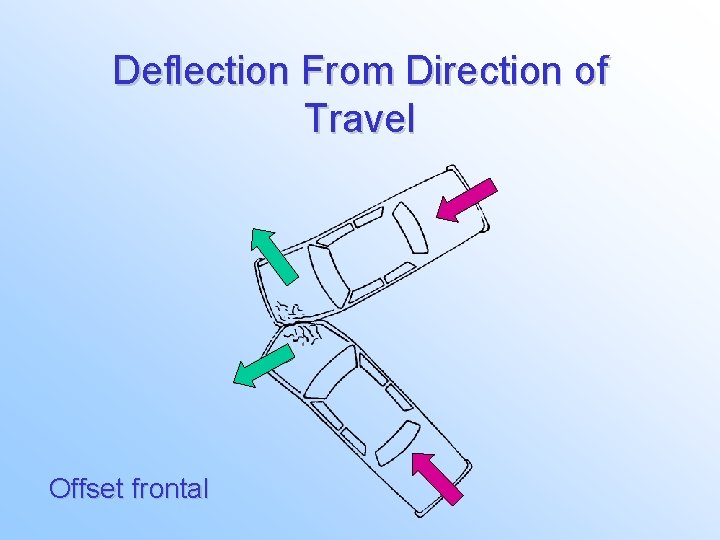 Deflection From Direction of Travel Offset frontal 