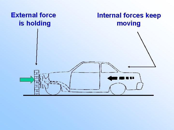 External force is holding Internal forces keep moving 