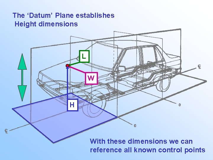 The ‘Datum’ Plane establishes Height dimensions L W H With these dimensions we can