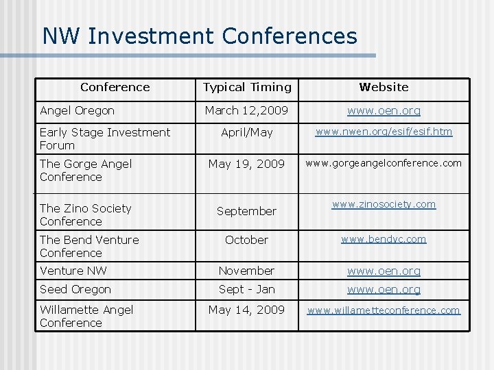 NW Investment Conferences Conference Typical Timing Website March 12, 2009 www. oen. org April/May