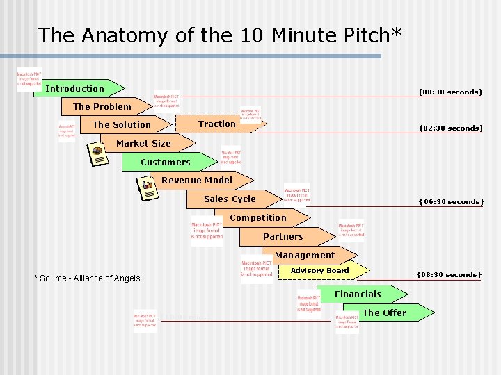 The Anatomy of the 10 Minute Pitch* Introduction {00: 30 seconds} The Problem Traction
