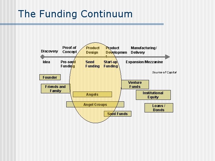The Funding Continuum Discovery Idea Proof-of Concept Product Design Pre-seed Funding Seed Funding Product