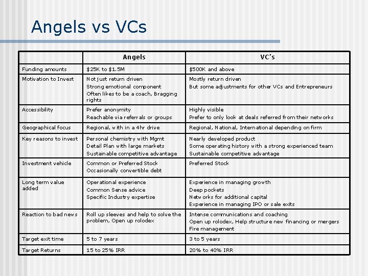 Angels vs VCs Angels VC’s Funding amounts $25 K to $1. 5 M $500