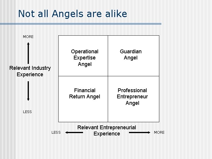 Not all Angels are alike MORE Operational Expertise Angel Relevant Industry Experience Financial Return