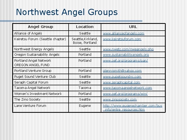 Northwest Angel Groups Angel Group Alliance of Angels Keiretsu Forum (Seattle chapter) Northwest Energy