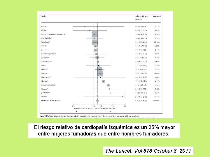 El riesgo relativo de cardiopatía isquémica es un 25% mayor entre mujeres fumadoras que El riesgo relativo de cardiopatía isquémica es un 25% mayor entre mujeres fumadoras que