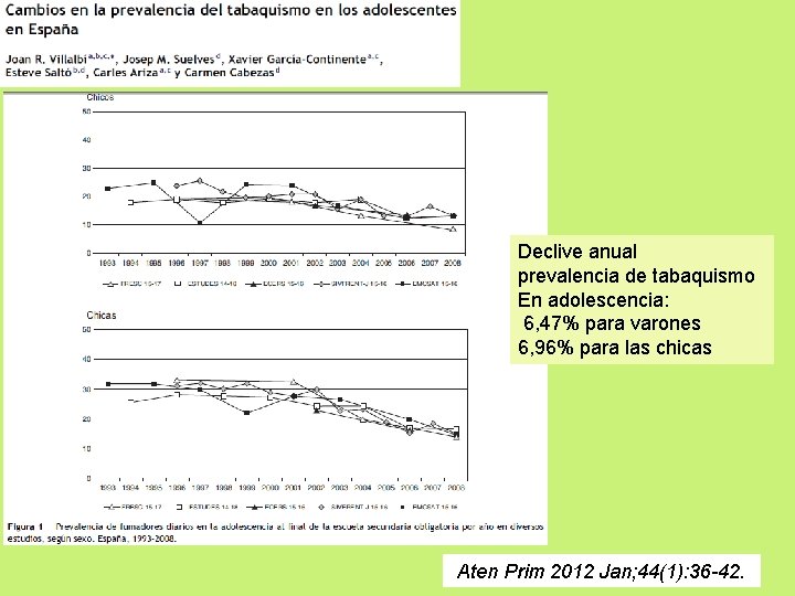 Declive anual prevalencia de tabaquismo En adolescencia: 6, 47% para varones 6, 96% para Declive anual prevalencia de tabaquismo En adolescencia: 6, 47% para varones 6, 96% para