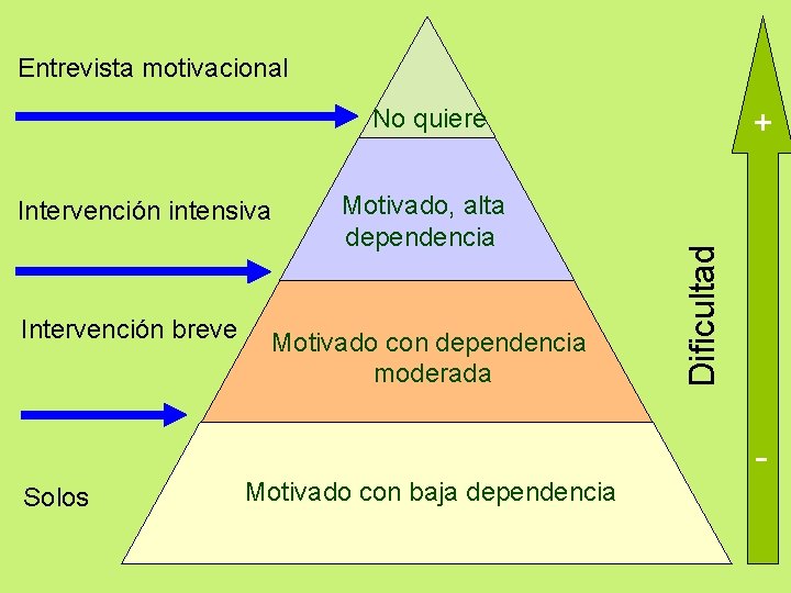 Entrevista motivacional No quiere Intervención breve Solos Motivado, alta dependencia Motivado con dependencia moderada Entrevista motivacional No quiere Intervención breve Solos Motivado, alta dependencia Motivado con dependencia moderada