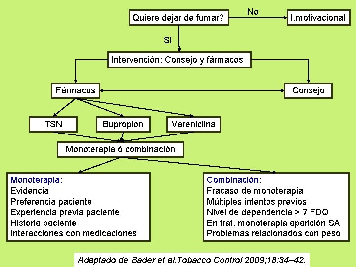 Quiere dejar de fumar? No I. motivacional Si Intervención: Consejo y fármacos Fármacos TSN Quiere dejar de fumar? No I. motivacional Si Intervención: Consejo y fármacos Fármacos TSN