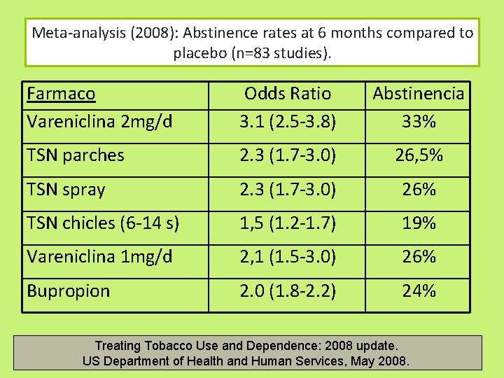 Meta-analysis (2008): Abstinence rates at 6 months compared to placebo (n=83 studies). Farmaco Vareniclina Meta-analysis (2008): Abstinence rates at 6 months compared to placebo (n=83 studies). Farmaco Vareniclina