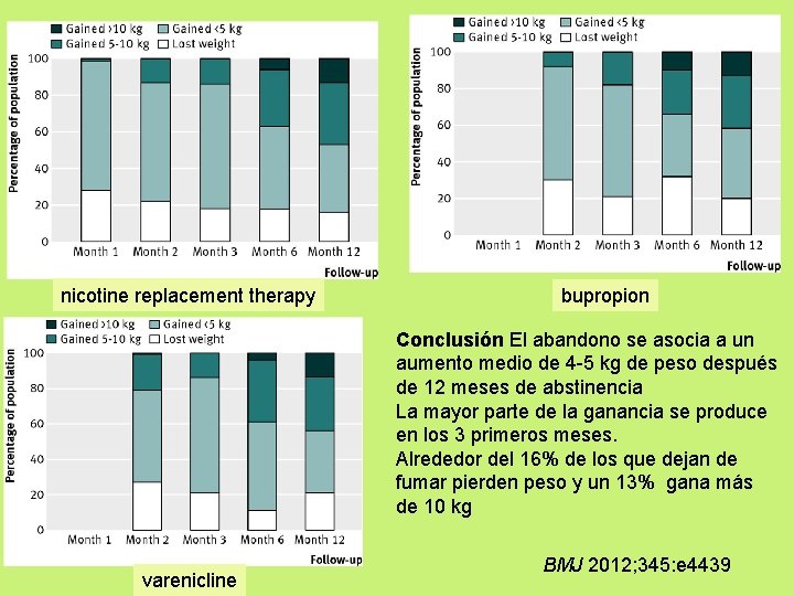 nicotine replacement therapy bupropion Conclusión El abandono se asocia a un aumento medio de nicotine replacement therapy bupropion Conclusión El abandono se asocia a un aumento medio de