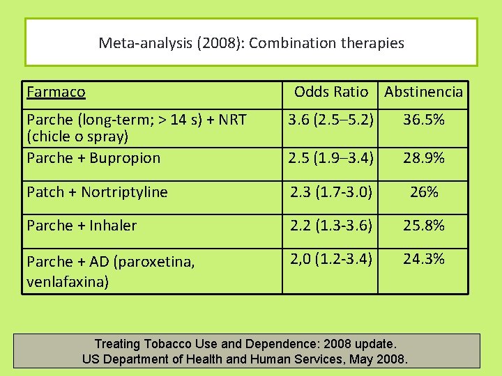 Meta-analysis (2008): Combination therapies Farmaco Odds Ratio Abstinencia Parche (long-term; > 14 s) + Meta-analysis (2008): Combination therapies Farmaco Odds Ratio Abstinencia Parche (long-term; > 14 s) +