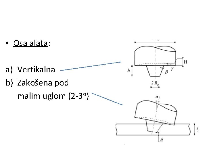  • Osa alata: a) Vertikalna b) Zakošena pod malim uglom (2 -3 o)