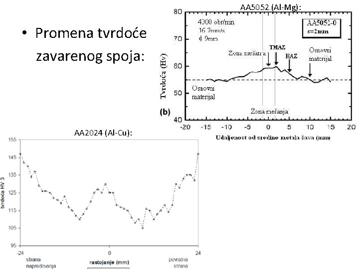 AA 5052 (Al-Mg): • Promena tvrdoće zavarenog spoja: AA 2024 (Al-Cu): 