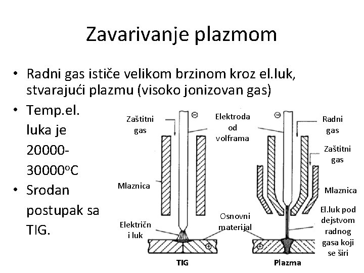 Zavarivanje plazmom • Radni gas ističe velikom brzinom kroz el. luk, stvarajući plazmu (visoko