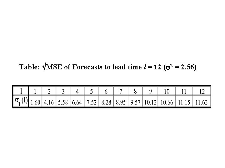 Table: MSE of Forecasts to lead time l = 12 (s 2 = 2. Table: MSE of Forecasts to lead time l = 12 (s 2 = 2.