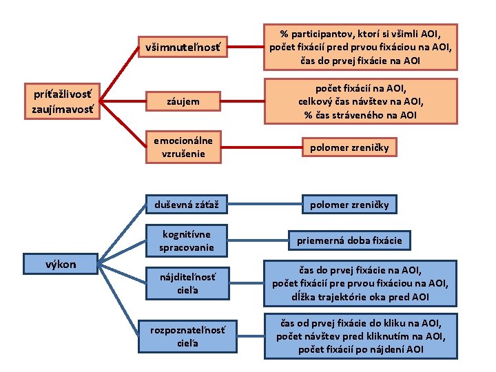 príťažlivosť zaujímavosť výkon všimnuteľnosť % participantov, ktorí si všimli AOI, počet fixácií pred prvou