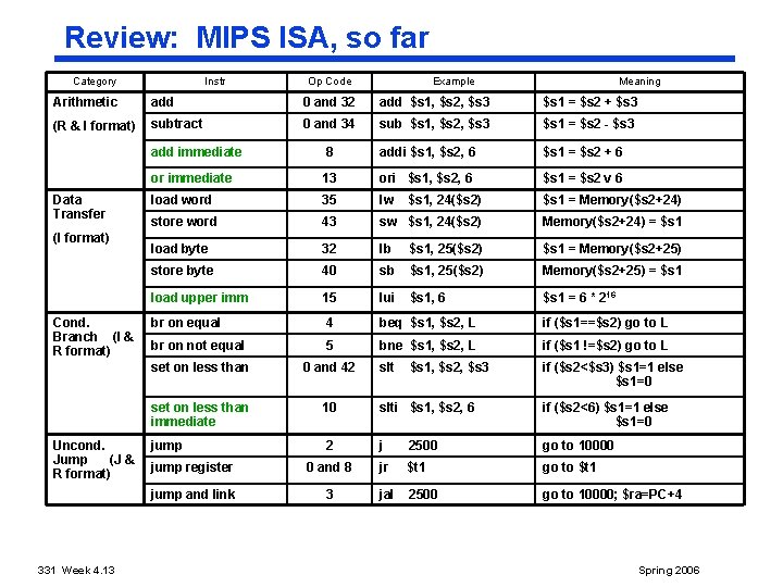 Review: MIPS ISA, so far Category Instr Op Code Example Meaning Arithmetic add 0