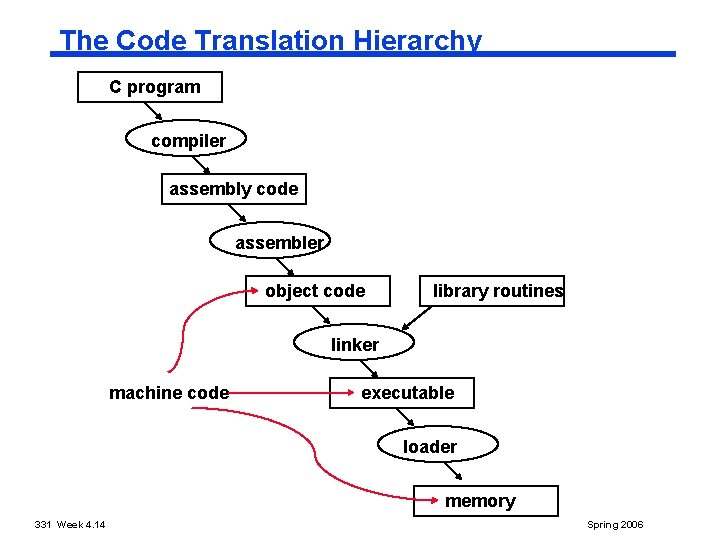 The Code Translation Hierarchy C program compiler assembly code assembler object code library routines