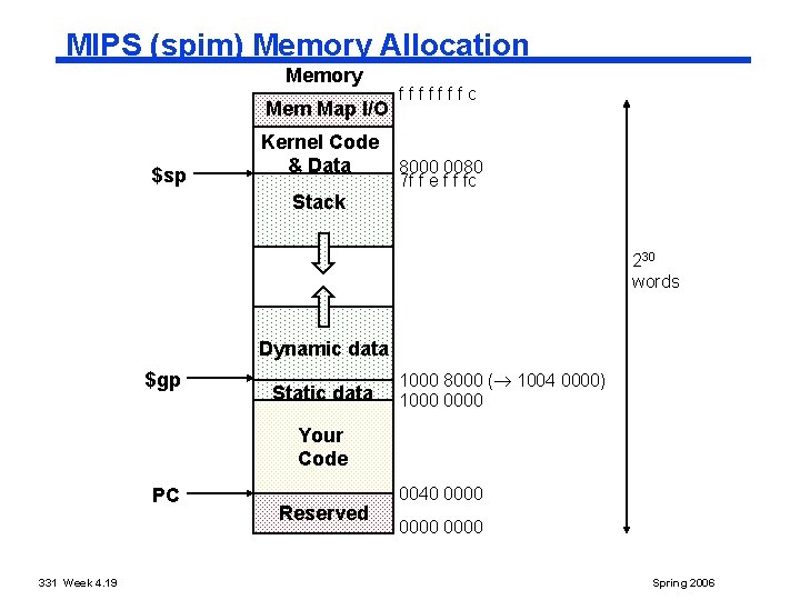 MIPS (spim) Memory Allocation Memory Mem Map I/O $sp Kernel Code & Data fffffffc