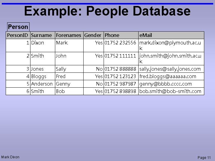 Example: People Database Person. ID Surname Forenames Gender Phone Mark Dixon e. Mail 1