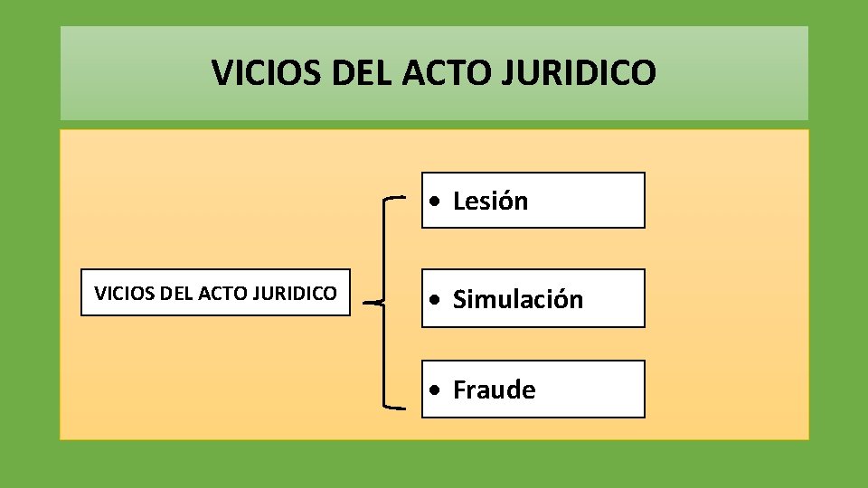 VICIOS DEL ACTO JURIDICO Lesión VICIOS DEL ACTO JURIDICO Simulación Fraude 