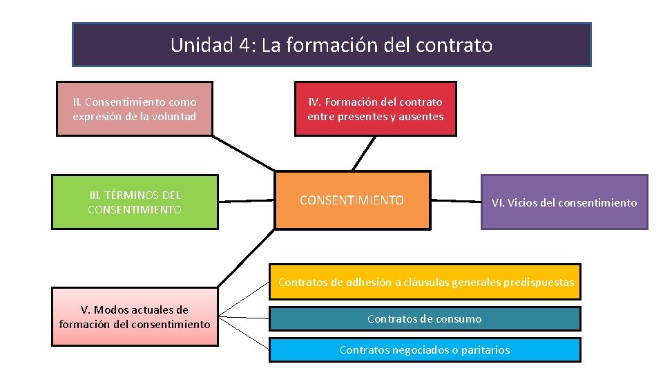 Unidad 4: La formación del contrato II. Consentimiento como expresión de la voluntad III.