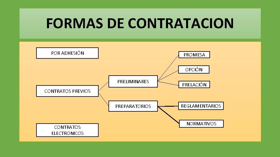 FORMAS DE CONTRATACION POR ADHESIÓN PROMESA OPCIÓN PRELIMINARES PRELACIÓN CONTRATOS PREVIOS PREPARATORIOS CONTRATOS ELECTRONICOS