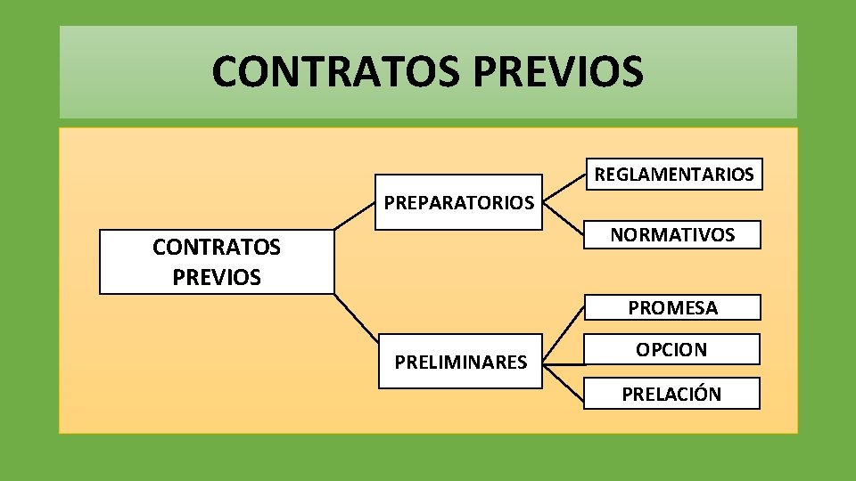 CONTRATOS PREVIOS REGLAMENTARIOS PREPARATORIOS NORMATIVOS CONTRATOS PREVIOS PROMESA PRELIMINARES OPCION PRELACIÓN 