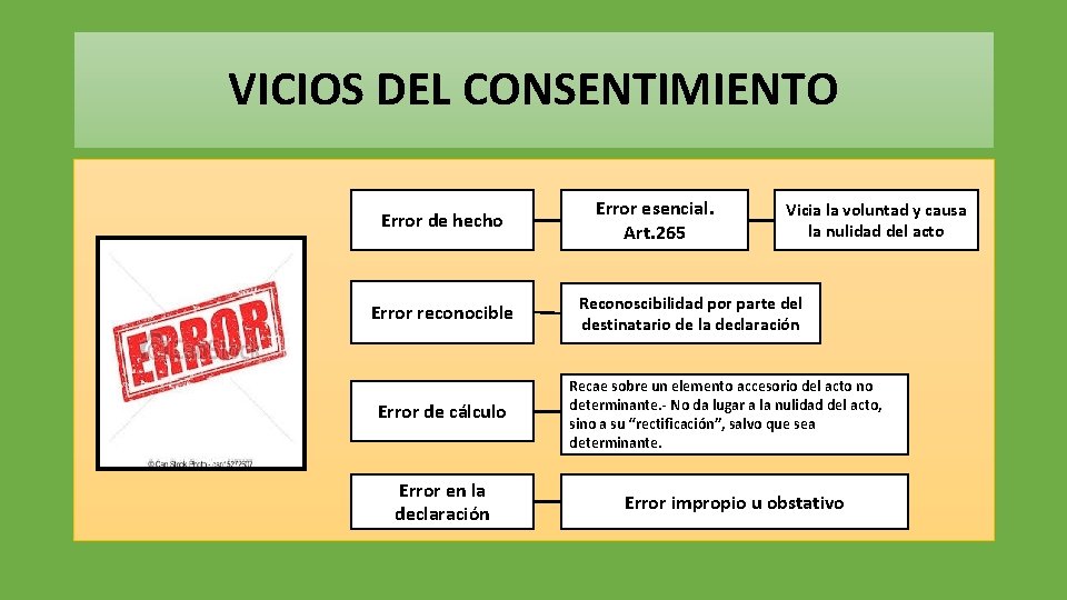 VICIOS DEL CONSENTIMIENTO Error de hecho Error reconocible Error de cálculo Error en la