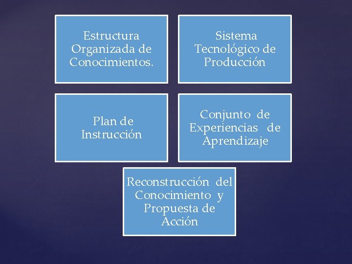 Estructura Organizada de Conocimientos. Sistema Tecnológico de Producción Plan de Instrucción Conjunto de Experiencias