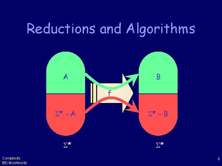 Reductions and Algorithms A B f Complexity ©D. Moshkovitz * - A * -