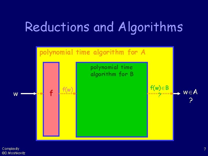 Reductions and Algorithms polynomial time algorithm for A polynomial time algorithm for B w