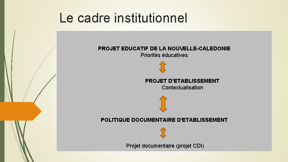 Le cadre institutionnel PROJET EDUCATIF DE LA NOUVELLE-CALEDONIE Priorités éducatives PROJET D’ETABLISSEMENT Contextualisation POLITIQUE