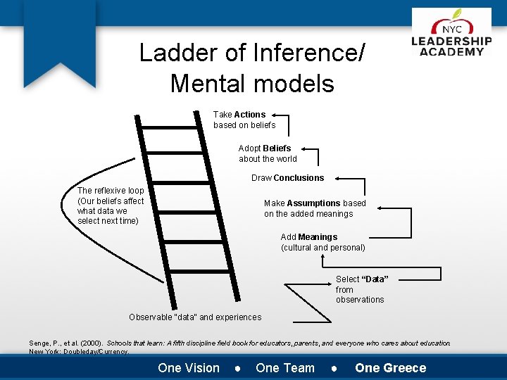 Ladder of Inference/ Mental models Take Actions based on beliefs Adopt Beliefs about the