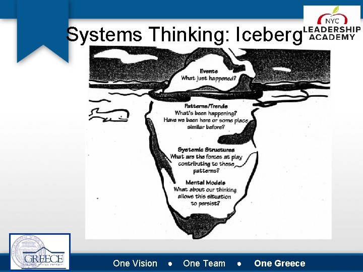Systems Thinking: Iceberg One Vision ● One Team ● One Greece 