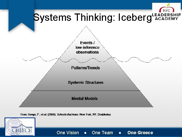 Systems Thinking: Iceberg One Vision ● One Team ● One Greece 