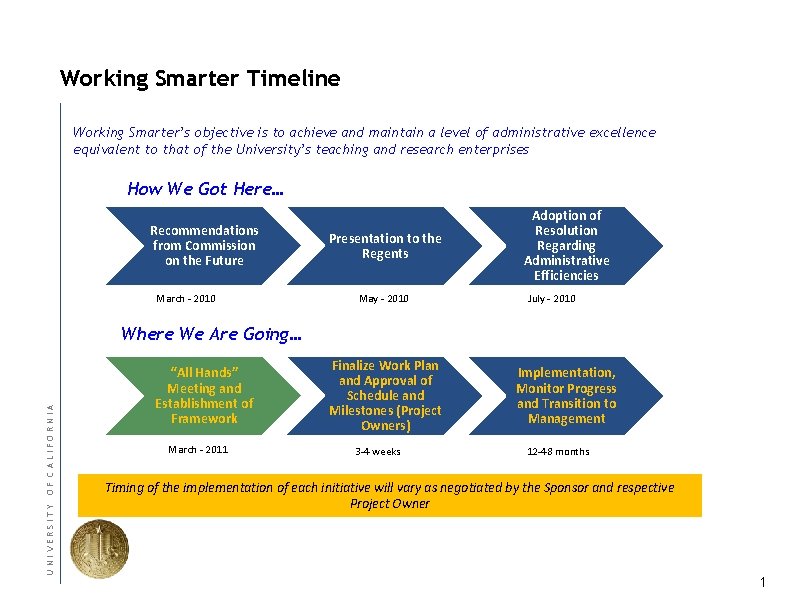 Working Smarter Timeline Working Smarter’s objective is to achieve and maintain a level of