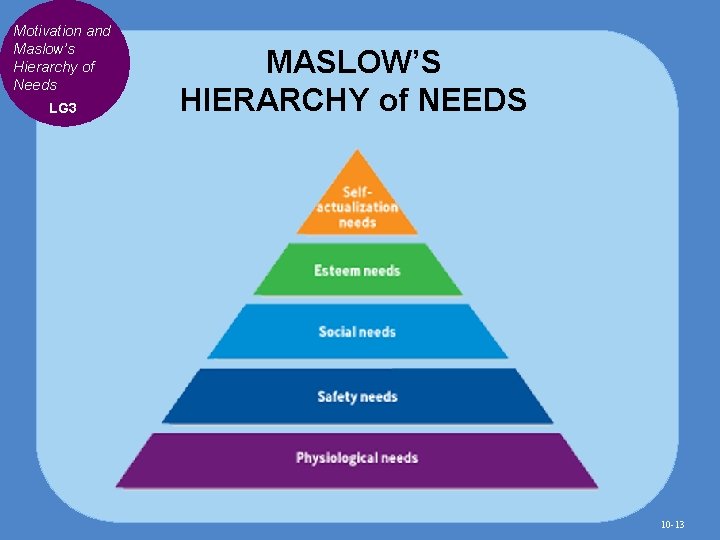 Motivation and Maslow’s Hierarchy of Needs LG 3 MASLOW’S HIERARCHY of NEEDS 10 -13