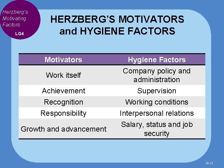 Herzberg’s Motivating Factors LG 4 HERZBERG’S MOTIVATORS and HYGIENE FACTORS Motivators Hygiene Factors Work