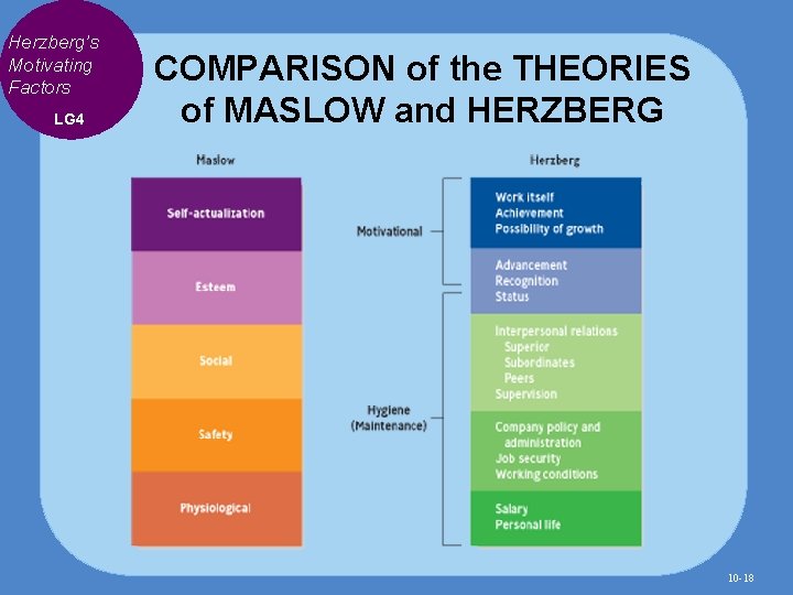 Herzberg’s Motivating Factors LG 4 COMPARISON of the THEORIES of MASLOW and HERZBERG 10