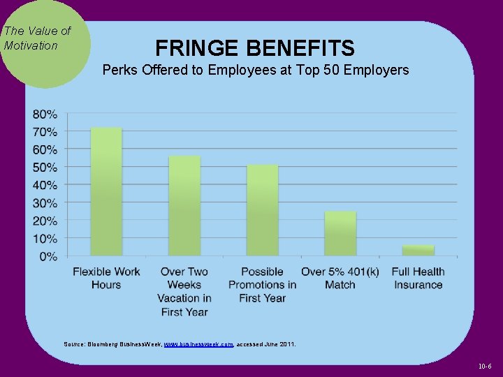 The Value of Motivation FRINGE BENEFITS Perks Offered to Employees at Top 50 Employers
